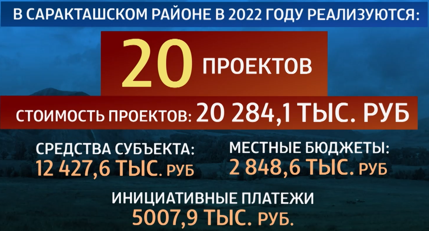 Официальный сайт Финансового отдела администрации Саракташского района -  Инициативное бюджетирование